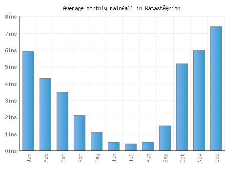 Katastárion monthly rainfall chart (inches)