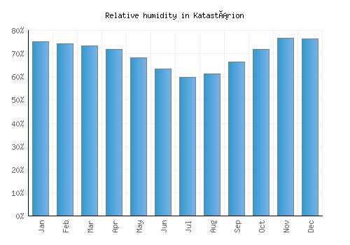 Katastárion relative humidity averages