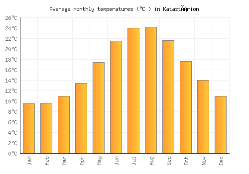 Katastárion average temperature chart (Celsius)