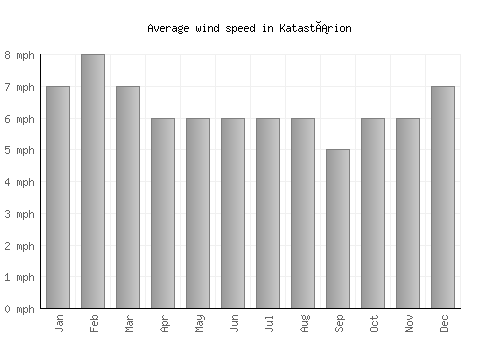 Katastárion average winspeed by month (mph)