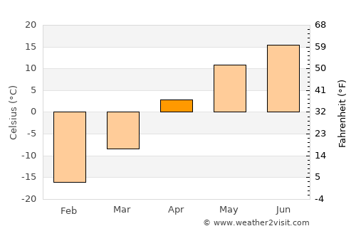 Katav-Ivanovsk average temperature in April