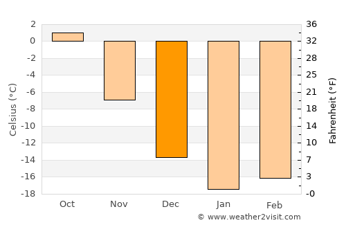 Katav-Ivanovsk average temperature in December