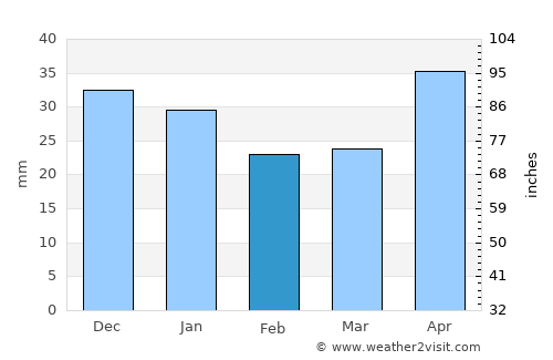 Katav-Ivanovsk average rain in February