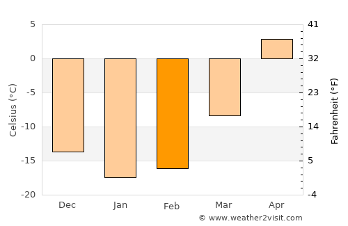 Katav-Ivanovsk average temperature in February