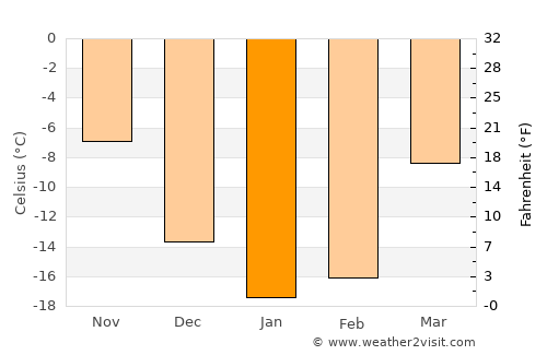 Katav-Ivanovsk average temperature in January