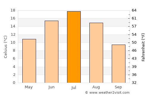Katav-Ivanovsk average temperature in July