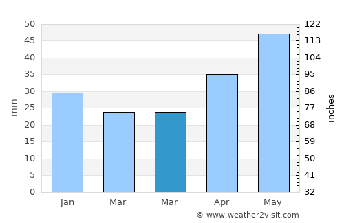 Katav-Ivanovsk average rain in March