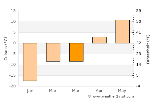 Katav-Ivanovsk average temperature in March