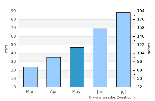 Katav-Ivanovsk average rain in May