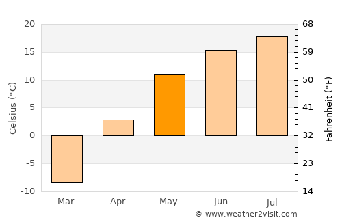 Katav-Ivanovsk average temperature in May