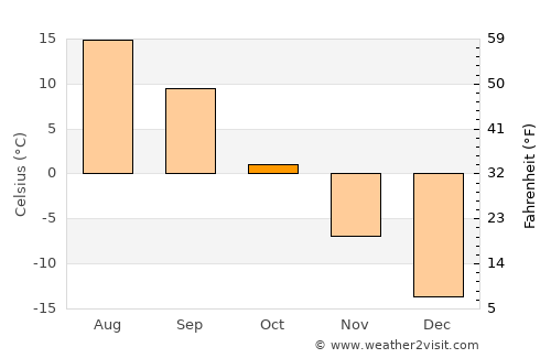 Katav-Ivanovsk average temperature in October