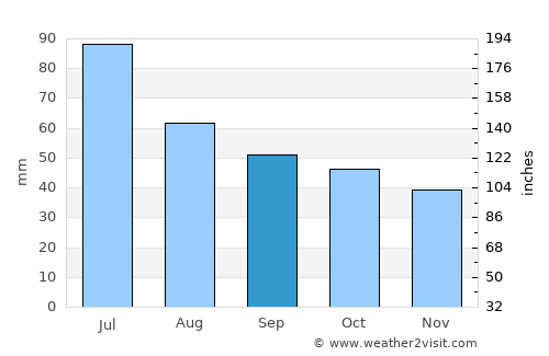Katav-Ivanovsk average rain in September