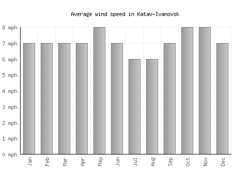 Katav-Ivanovsk average winspeed by month (mph)