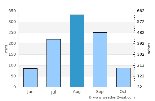 Katchang average rain in August