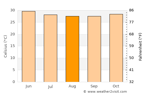 Katchang average temperature in August