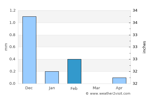 Katchang average rain in February