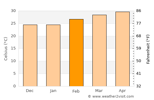 Katchang average temperature in February