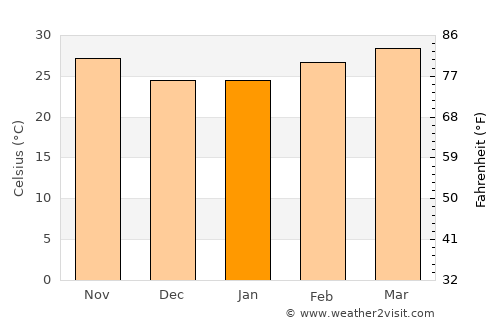 Katchang average temperature in January