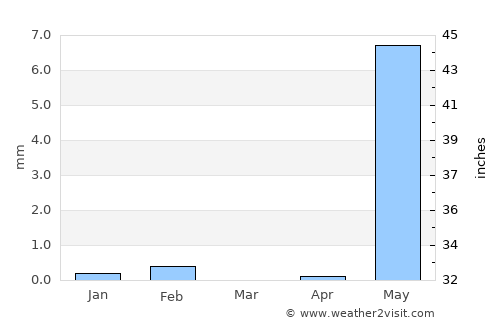 Katchang average rain in March