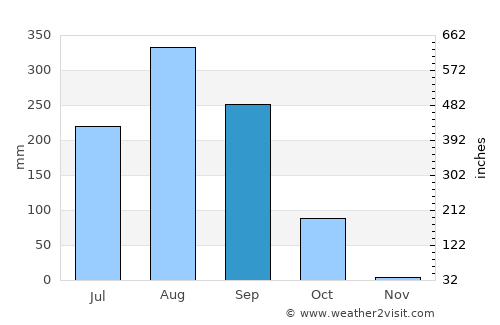 Katchang average rain in September