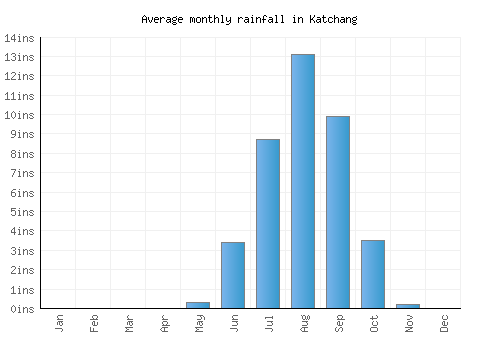 Katchang monthly rainfall chart (inches)