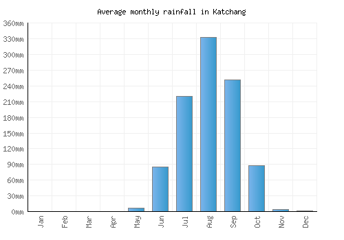 Katchang monthly rainfall chart (mm)
