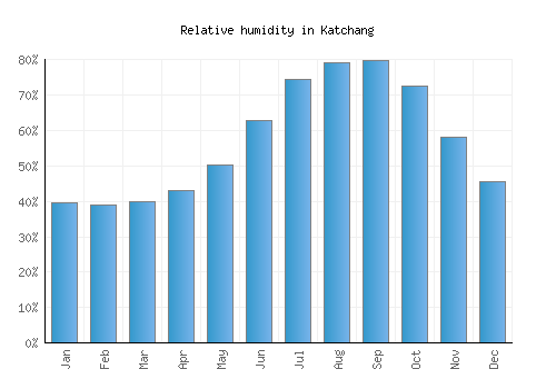 Katchang relative humidity averages