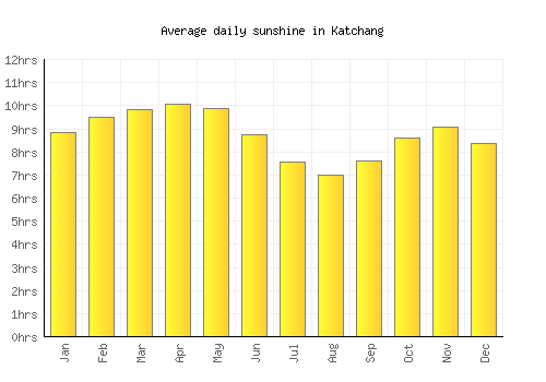 Katchang average daily sunshine chart