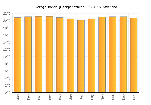 Katerero average temperature chart (Celsius)