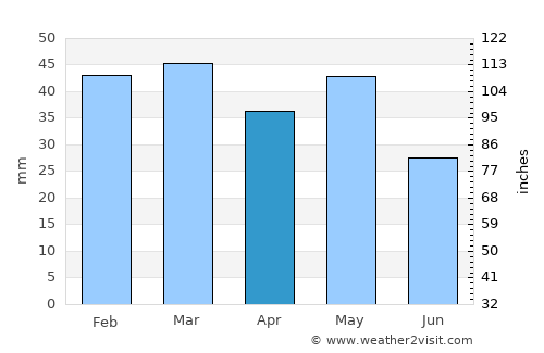 Kateríni average rain in April