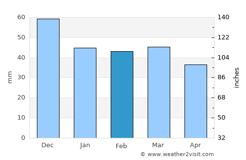 Kateríni average rain in February