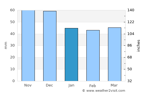 Kateríni average rain in January