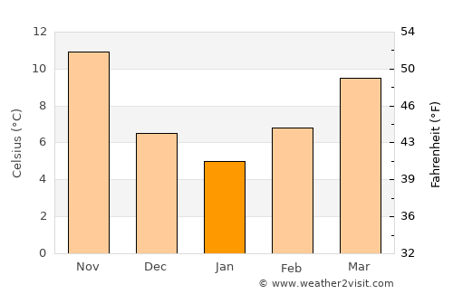 Kateríni average temperature in January
