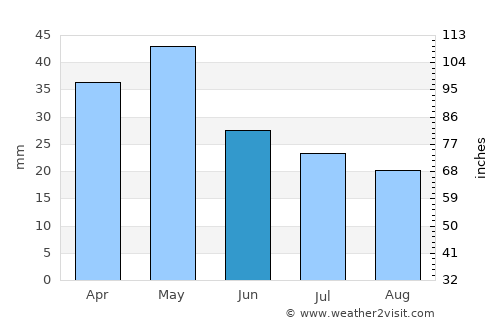 Kateríni average rain in June