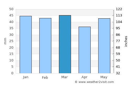 Kateríni average rain in March