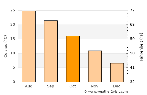 Kateríni average temperature in October