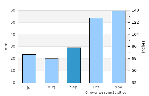 Kateríni average rain in September