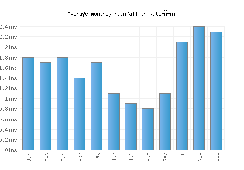 Kateríni monthly rainfall chart (inches)