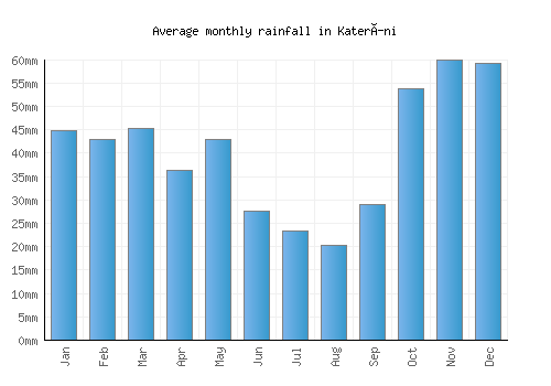 Kateríni monthly rainfall chart (mm)