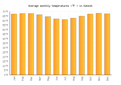 Katesh average temperature chart (Fahrenheit)