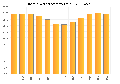 Katesh average temperature chart (Celsius)