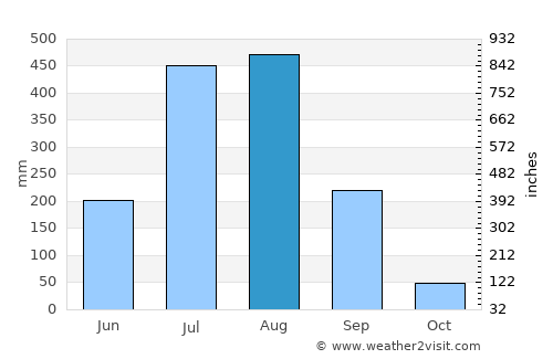 Katghora average rain in August