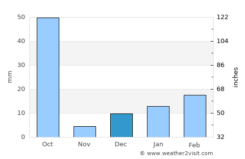 Katghora average rain in December
