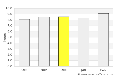 Katghora average rain in December