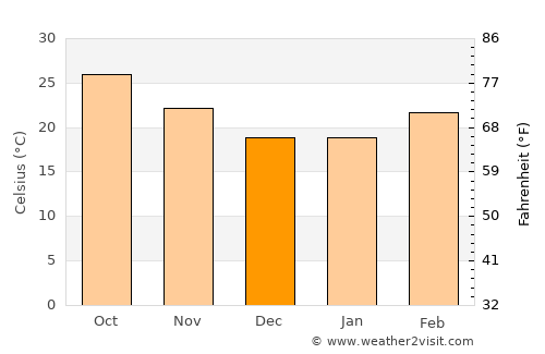 Katghora average temperature in December