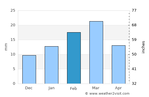 Katghora average rain in February