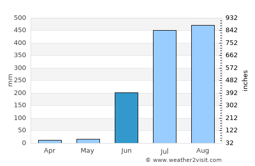 Katghora average rain in June