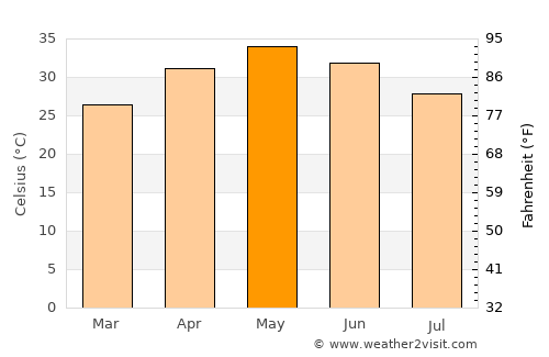 Katghora average temperature in May