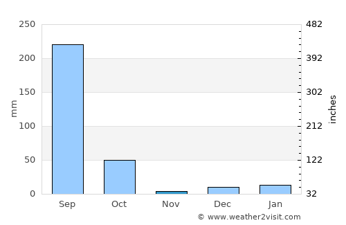 Katghora average rain in November