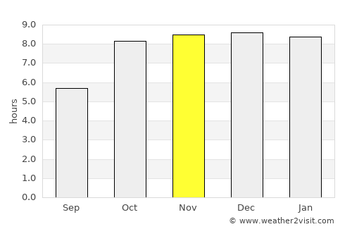 Katghora average rain in November